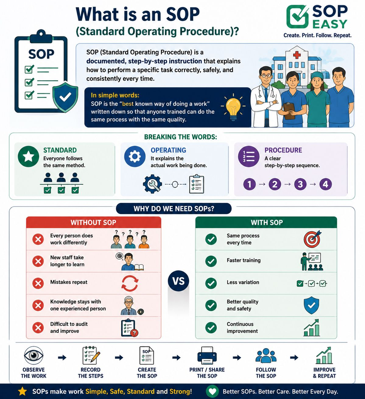 What is an SOP - Standard Operating Procedure explained
